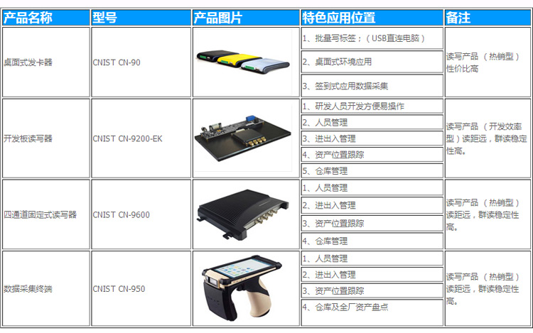 CNIST CN90 RFID模塊讀寫(xiě)器(圖3)